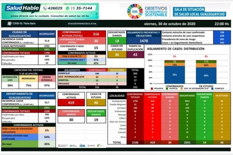 Cuadro COVID-19 Gualeguaychú
29/10.
Crédito: Hospital Gualeguaychú