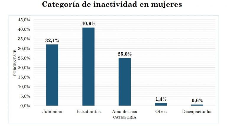 Categoría de Inactividad en mujeres