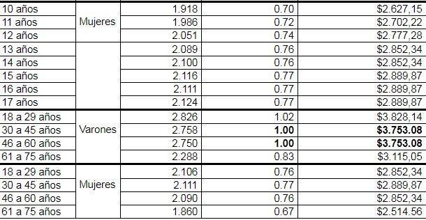 Fuente: de consumos  Kilo-calóricos -INDEC, Encuesta Permanente de Hogares