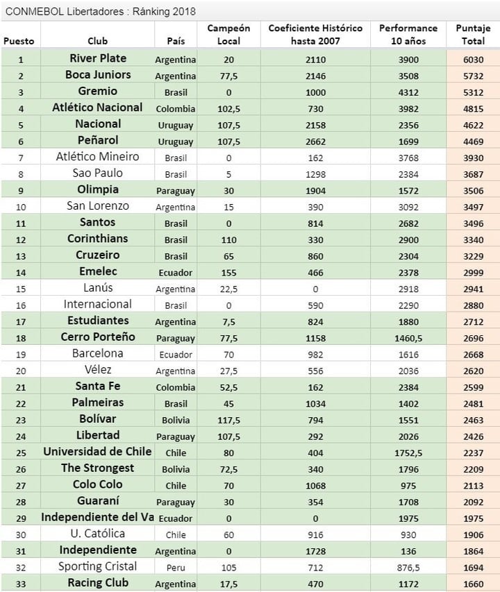 Los primeros puestos del ránking Conmebol de la Copa Libertadores.