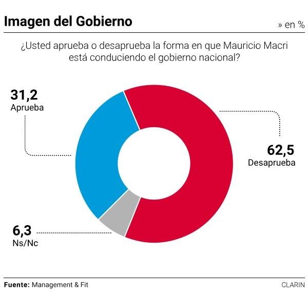 Estudio de Management & Fit (Clarín)