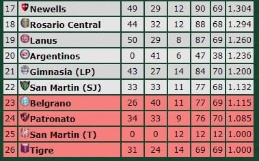 Así está la tabla de promedios el 22-11-18. (Promiedos)