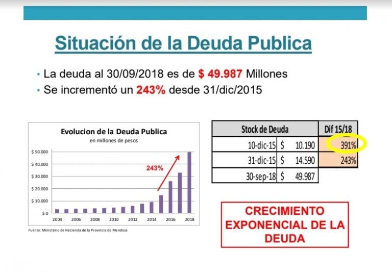 Deuda pública de Mendoza.