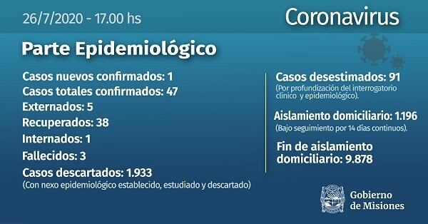 En Misiones son 47 los casos confirmados de coronavirus.