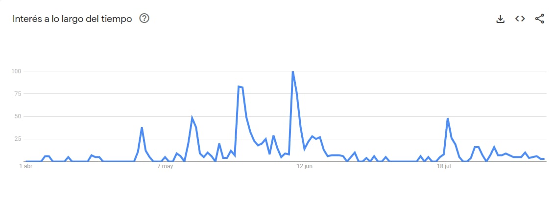 La variación de búsquedas en Google sobre Matías Alé desde abril de 2024 hasta la actualidad.