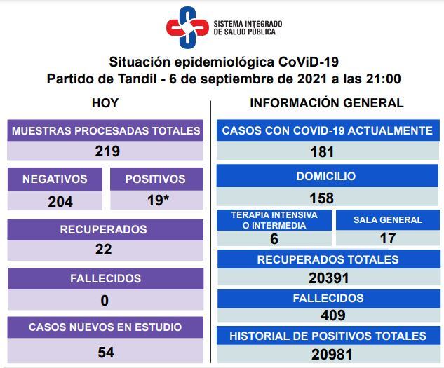 Así es la situación epidemiológica en Tandil.