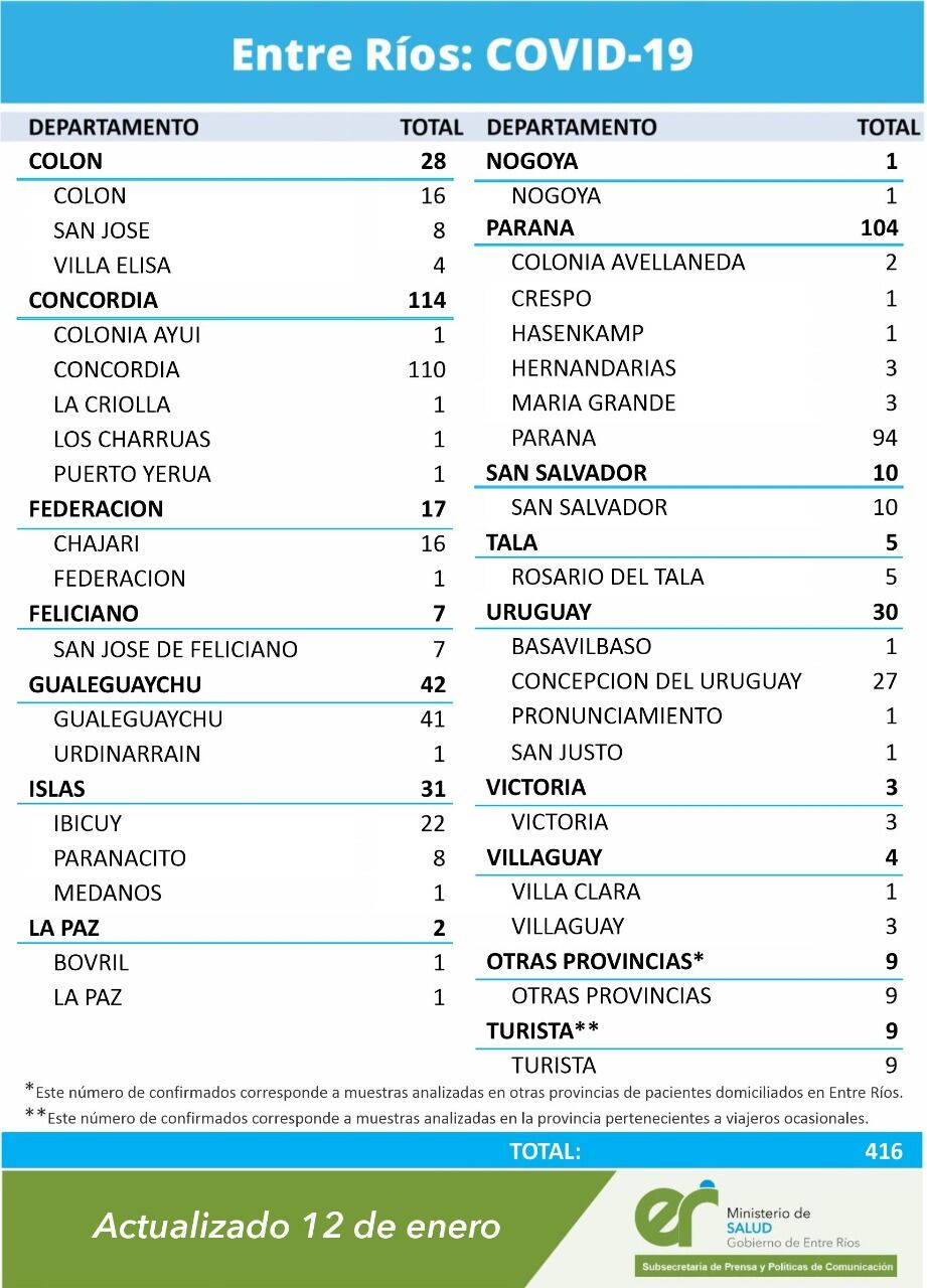 Detalle por localidad Entre Ríos, 12 de enero