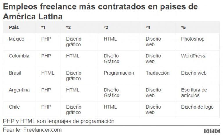 El desarrollo web es lo que más se pide en el mercado laboral en la actualidad.