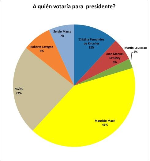 Intención de voto a presidente