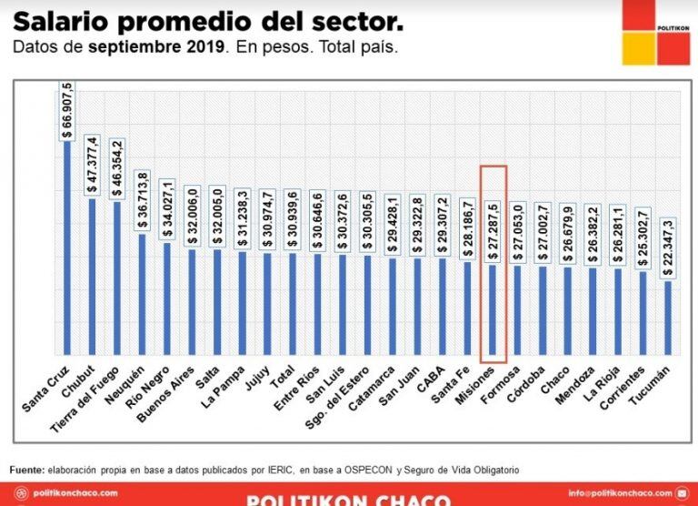 Salario promedio del sector, según cada provincia. (Politikon Chaco=