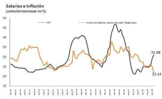 Variación interanual entre salarios e inflación. (Kantar Worldpanel)