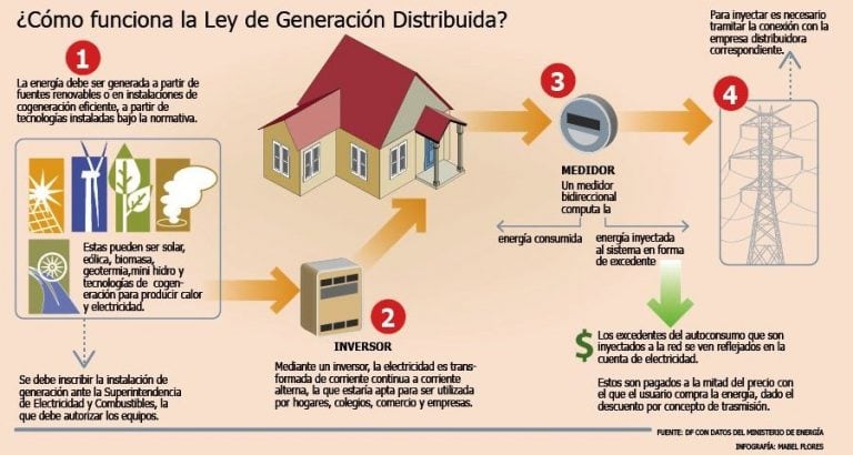 Ley de Generación Distribuida