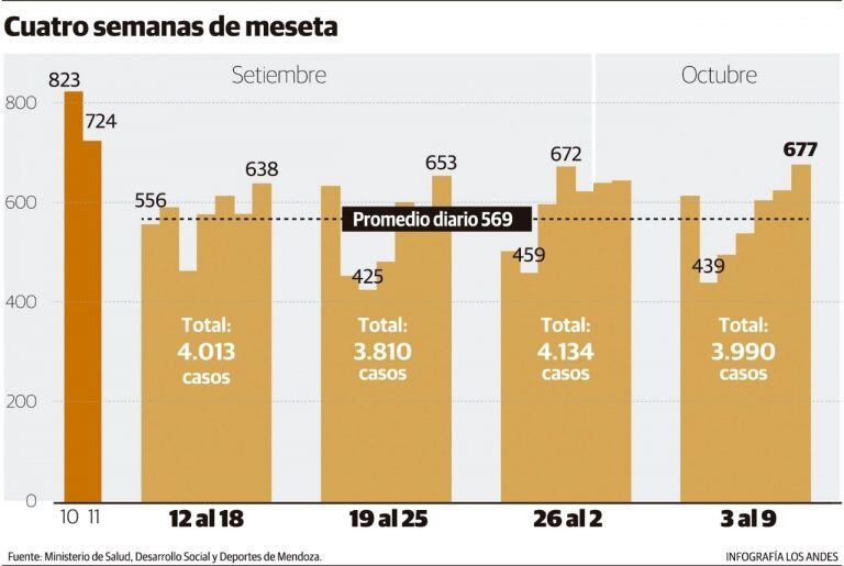 Cuatro semanas de meseta