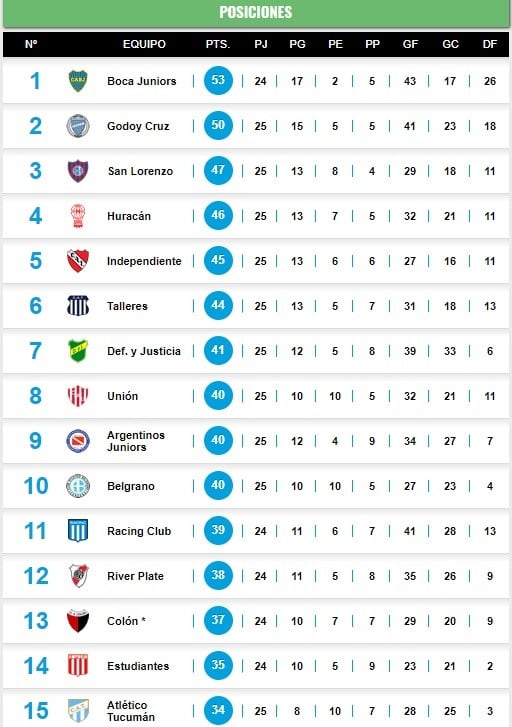 Posiciones