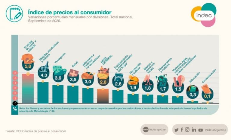Fuente: Indec.