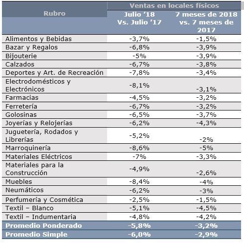 Las siguientes fueron las principales variaciones en las ventas a precios constantes en julio de 2018 frente a igual fecha de 2017 relevadas en 2000 comercios físicos del país: