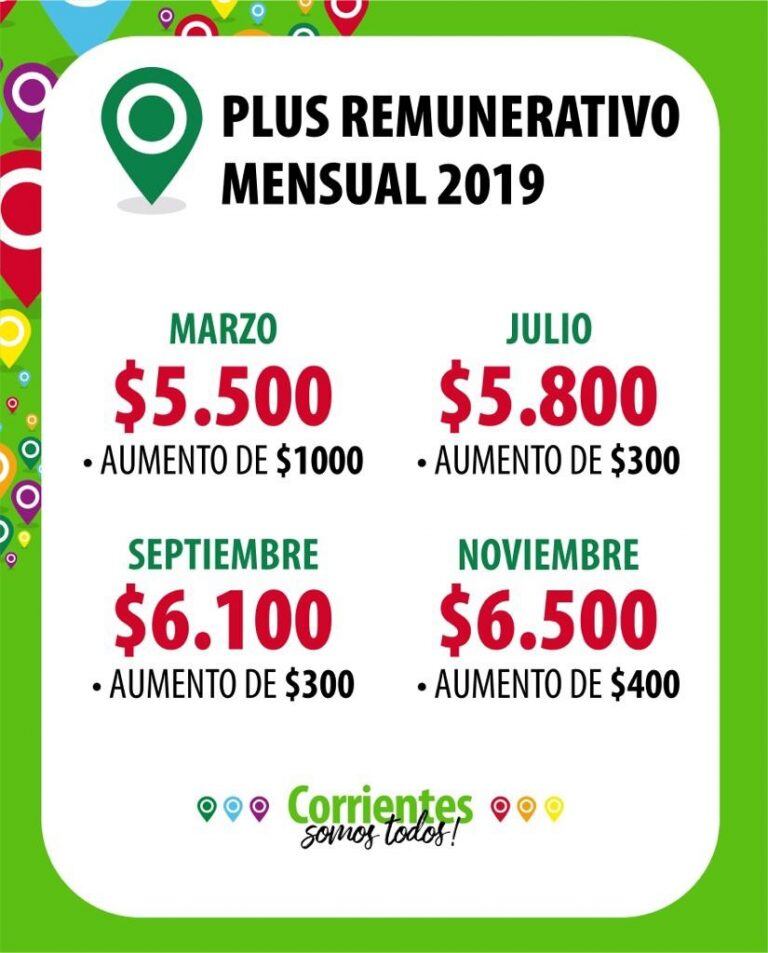 La Provincia anunció incremento salarial del 35%