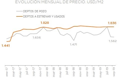 Precios de los departamentos en Rosario septiembre 2019