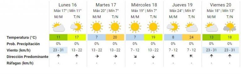 Pronóstico del SMN.