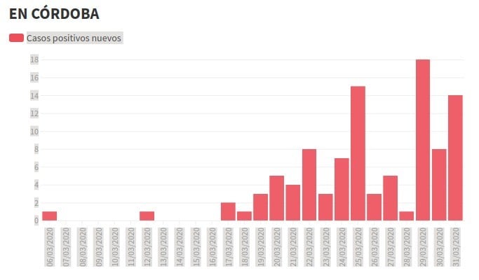 Gráfico de los casos por día de coronavirus en Córdoba