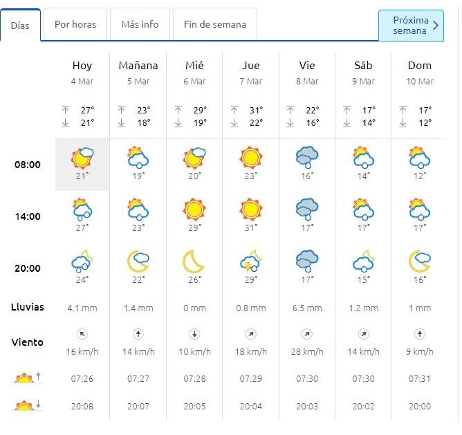 Clima en Mendoza para este lunes 4 de marzo.