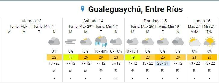 Clima 13 de noviembre Gualeguaychú
Crédito: SMN