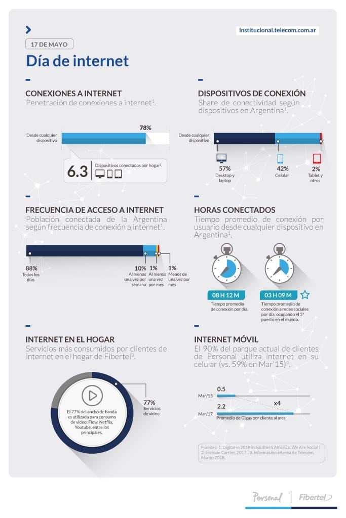 Infografía Día de Internet