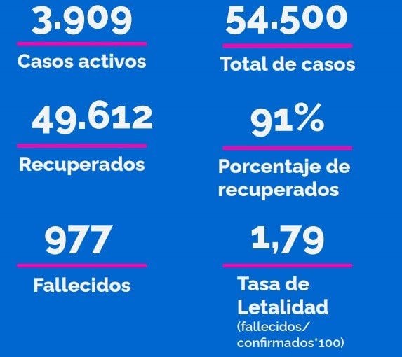 Ya suman casi 50 mil las personas recuperadas de coronavirus en Rosario (Municipalidad de Rosario)