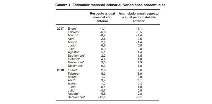 La actividad industrial se derrumbó un 11,5% en septiembre. (INDEC)