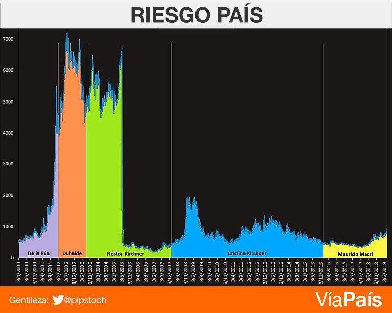 Riesgo País: qué es, por qué sube y cómo afecta