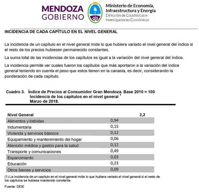 La inflación de marzo en Mendoza fue del 2,2%.