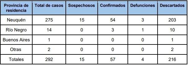 casos Neuquén 07/04