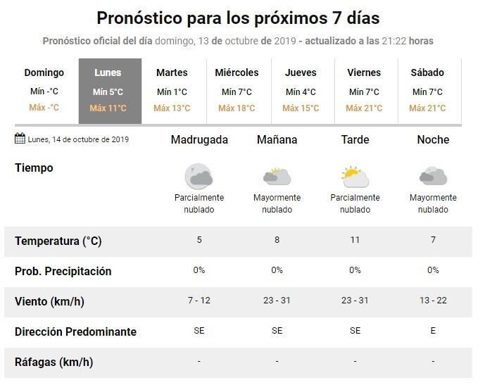 Pronóstico para este lunes
Fuente: SMN