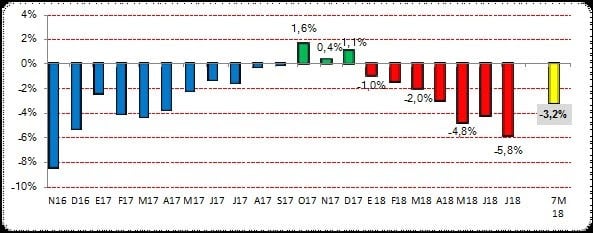 Ventas minoristas Julio 2018