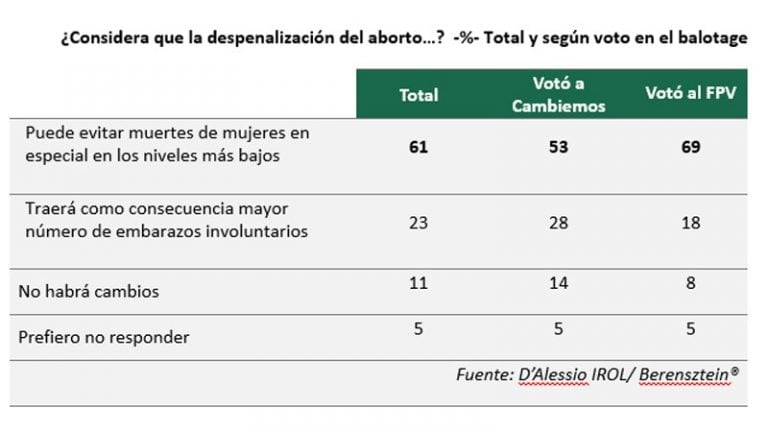 Encuesta sobre el aborto de D'Alessio