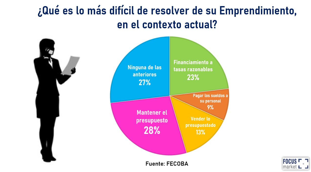 En los últimos años, se ha visto un crecimiento de la participación de la mujer en el sector del emprendedurismo. De acuerdo al Indicador de Participación de la Mujer en las Pymes (IPAMUP).