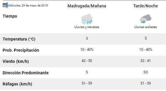 Clima Ushuaia última semana de mayo