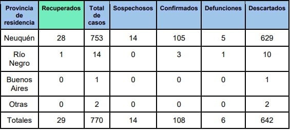 Neuquén parte 29.04