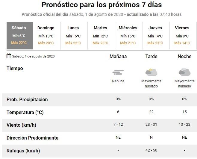 Sábado con 22° de temperatura en Rosario