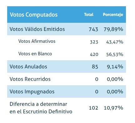 Los datos fueron publicados pasad la medianoche. (Tribunal Electoral de Santa Fe)