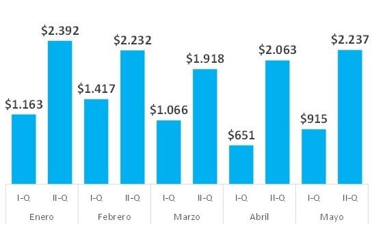 Gráfico 1. Coparticipación.