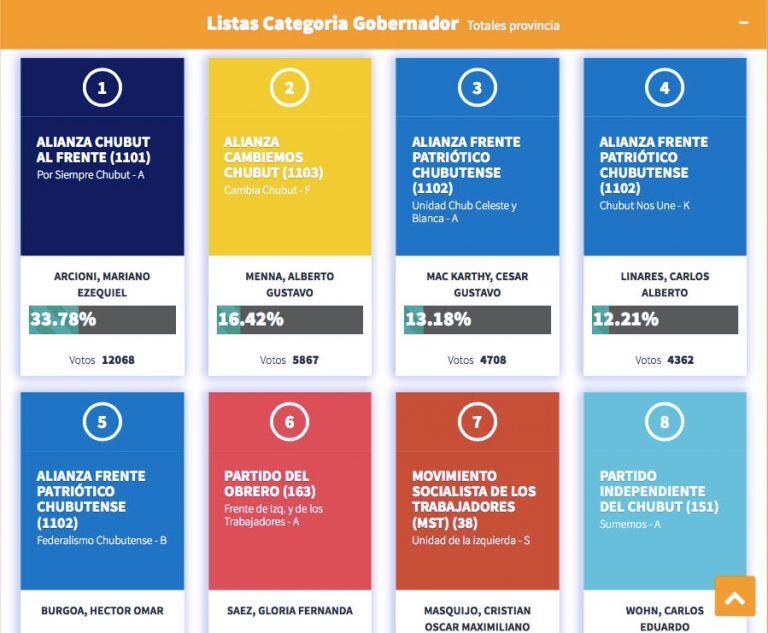 Datos del Tribunal Electoral Provincial de Chubut