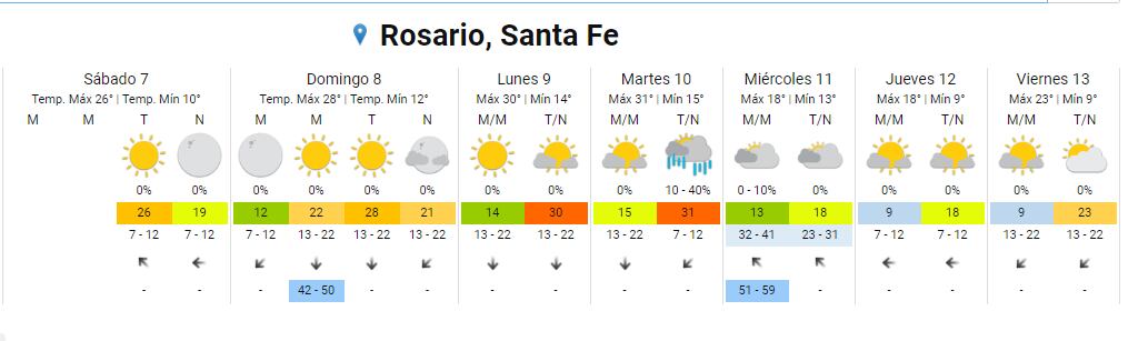 La temperatura sube en la ciudad