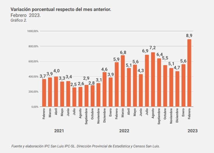 Inflación de febrero 2023 en San Luis.