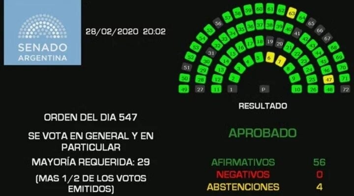 La Ley de Góndolas en la Camara de Senadores.