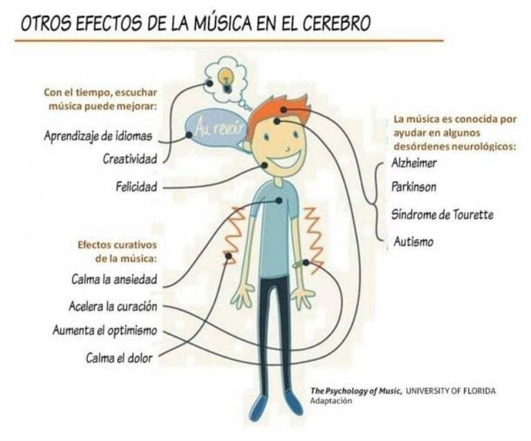 Otros efectos de la música en el cerebro.