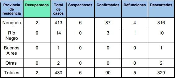 Neuquén casos 13/04