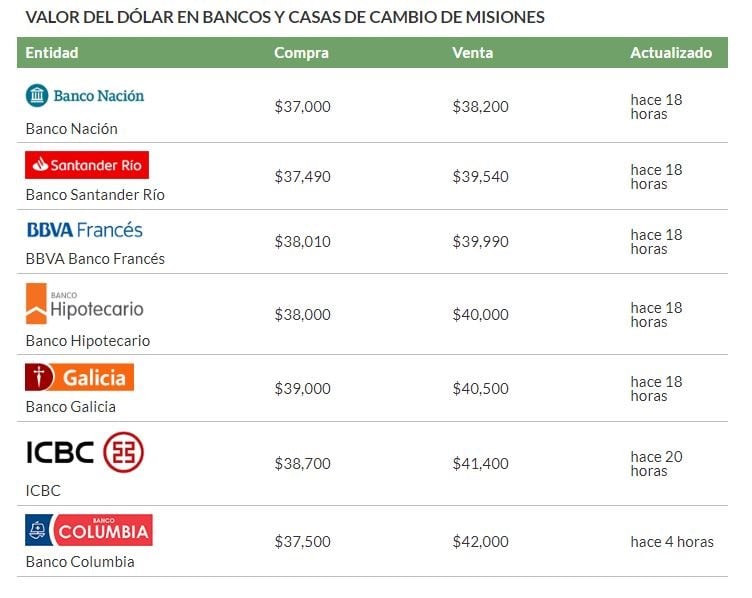 Valor del dólar en bancos de Misiones. (Fuente: Info Dolar)