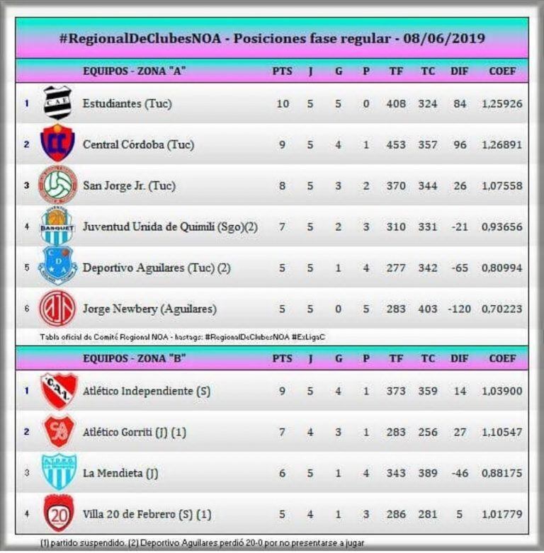 Regional NOA, tabla de posiciones (Web).