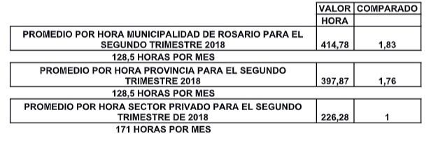 Lo que ganan los empleados públicos en comparación a los privados en Santa Fe